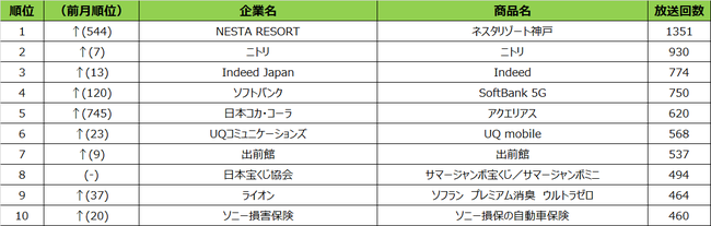 SMN、2021年7月度テレビCM放送回数ランキング 大阪