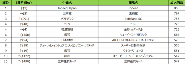 SMN、2021年7月度テレビCM放送回数ランキング 名古屋