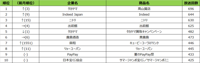 SMN、2021年7月度テレビCM放送回数ランキング 福岡