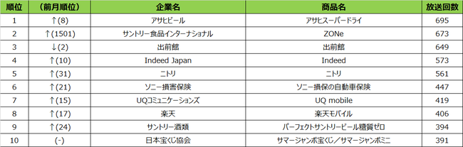 SMN、2021年7月度テレビCM放送回数ランキング 札幌