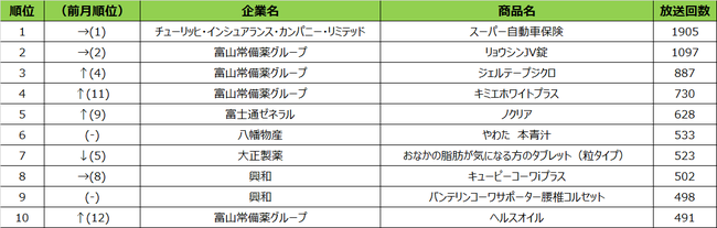 SMN、2021年7月度テレビCM放送回数ランキング BS