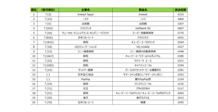 SMN、2021年7月度テレビCM放送回数ランキング