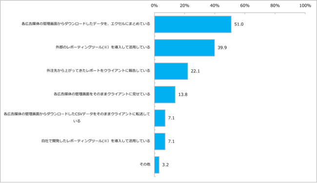 【ソウルドアウト調査】広告会社の39.9%が外部の広告レポーティングツールを導入