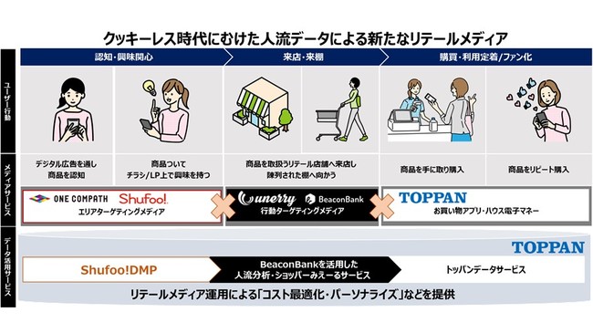 3社連携により実現する、クッキーレス時代の「リテールメディア」