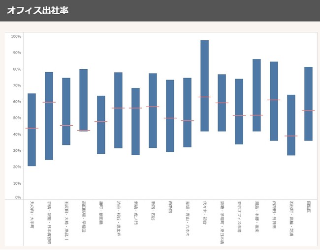 クロスロケーションズ、図表3 「オフィス出社率」のレポートイメージ。
