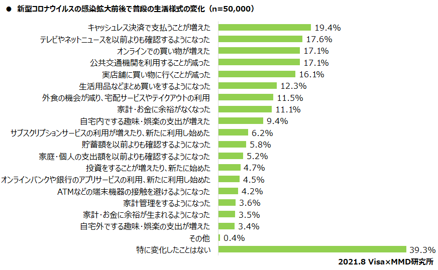 【MMD研究所】コロナ禍での支払いやお金の管理に関する調査