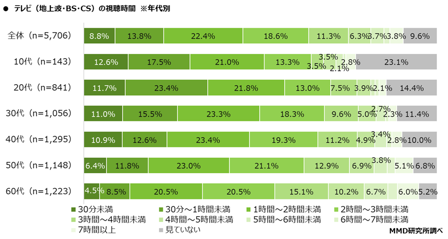 【MMD研究所】動画視聴に関する利用実態調査