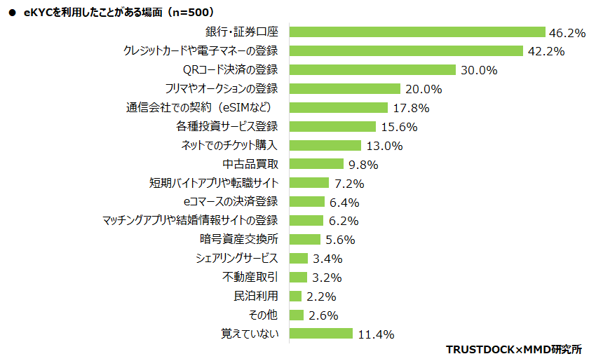 【MMD研究所】オンライン本人確認（eKYC）に関する利用実態調査