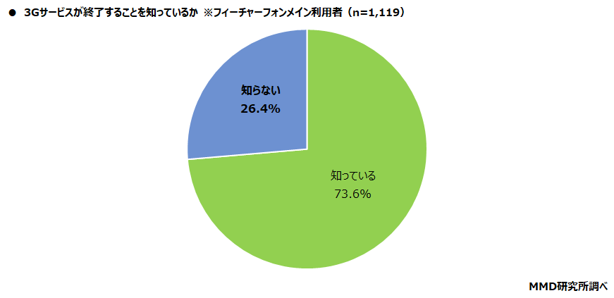 【MMD研究所】シニアの3Gサービス終了に関する実態調査