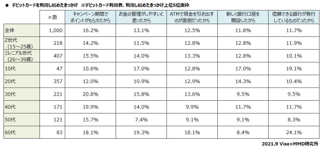 【MMD研究所】デビットカードに関する調査