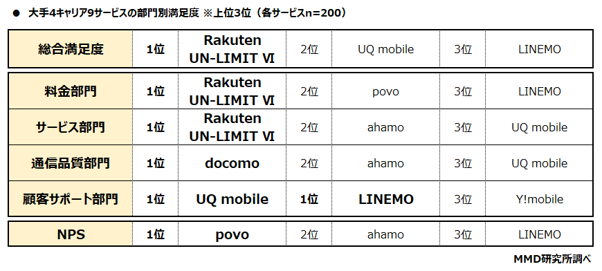【MMD研究所】2021年夏の大手4キャリアの満足度と契約状況調査