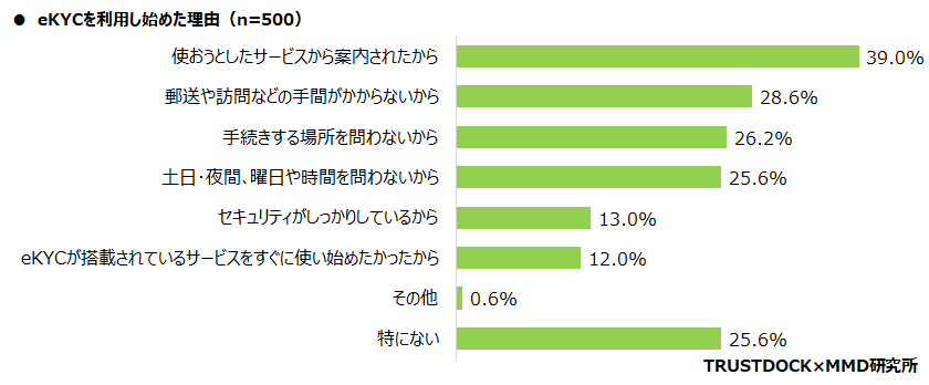 【MMD研究所】オンライン本人確認（eKYC）に関する利用実態調査