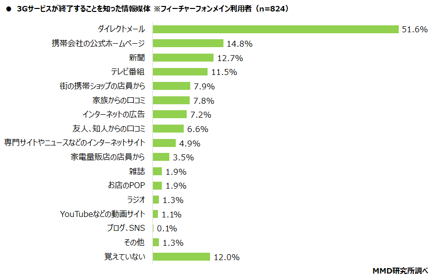 【MMD研究所】シニアの3Gサービス終了に関する実態調査