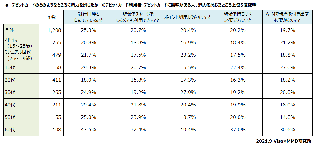 【MMD研究所】デビットカードに関する調査