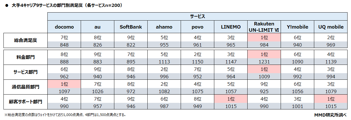 【MMD研究所】2021年夏の大手4キャリアの満足度と契約状況調査