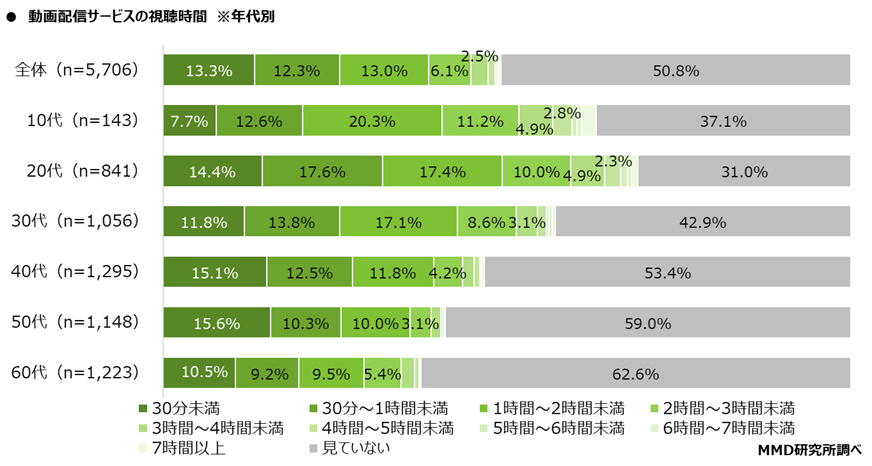 【MMD研究所】動画視聴に関する利用実態調査