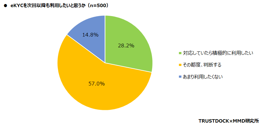 【MMD研究所】オンライン本人確認（eKYC）に関する利用実態調査