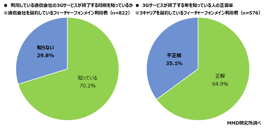 【MMD研究所】シニアの3Gサービス終了に関する実態調査