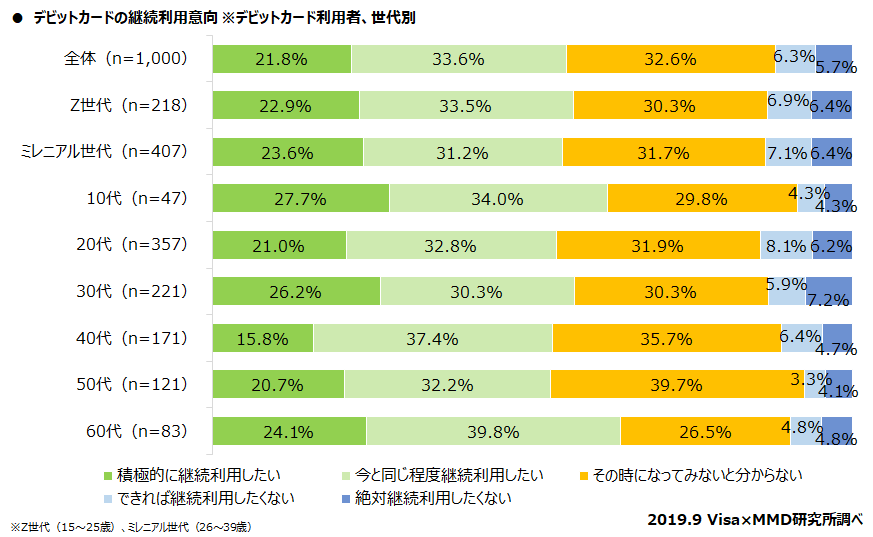 【MMD研究所】デビットカードに関する調査