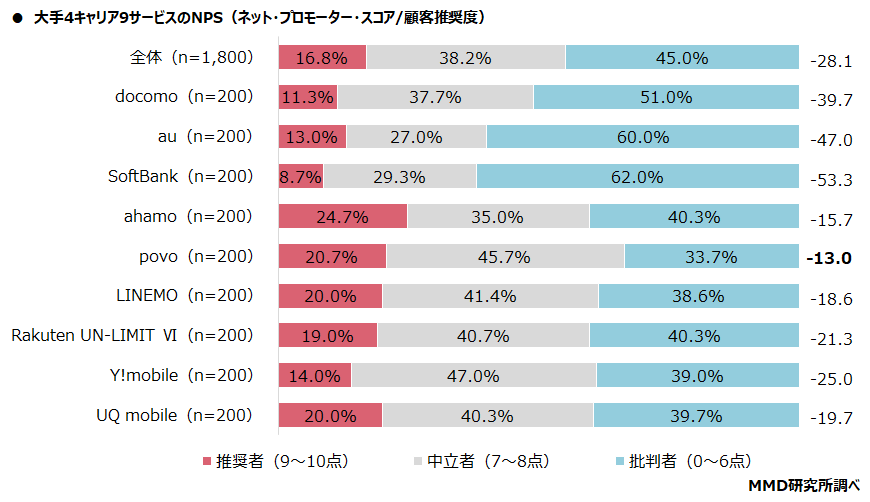 【MMD研究所】2021年夏の大手4キャリアの満足度と契約状況調査