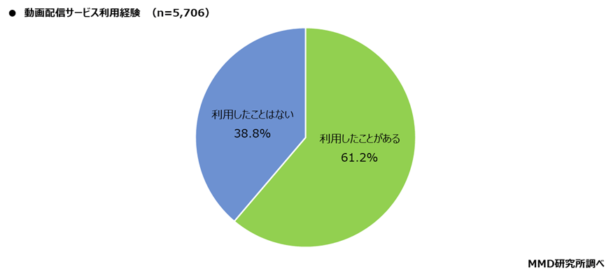 【MMD研究所】動画視聴に関する利用実態調査