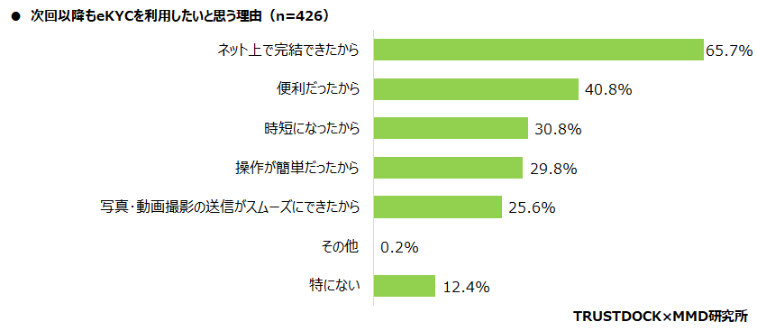 【MMD研究所】オンライン本人確認（eKYC）に関する利用実態調査