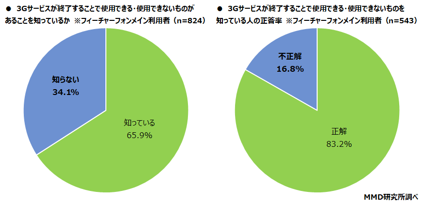 【MMD研究所】シニアの3Gサービス終了に関する実態調査