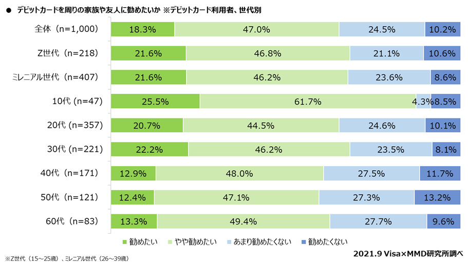 【MMD研究所】デビットカードに関する調査