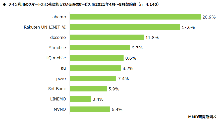 【MMD研究所】2021年夏の大手4キャリアの満足度と契約状況調査