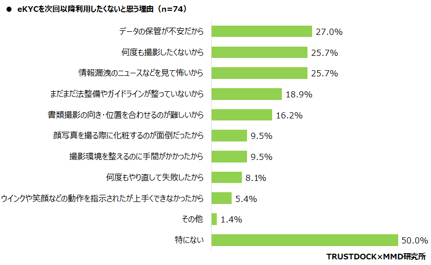 【MMD研究所】オンライン本人確認（eKYC）に関する利用実態調査