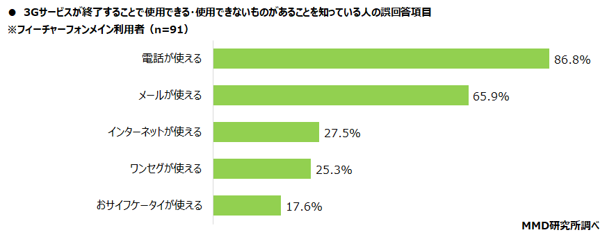 【MMD研究所】シニアの3Gサービス終了に関する実態調査