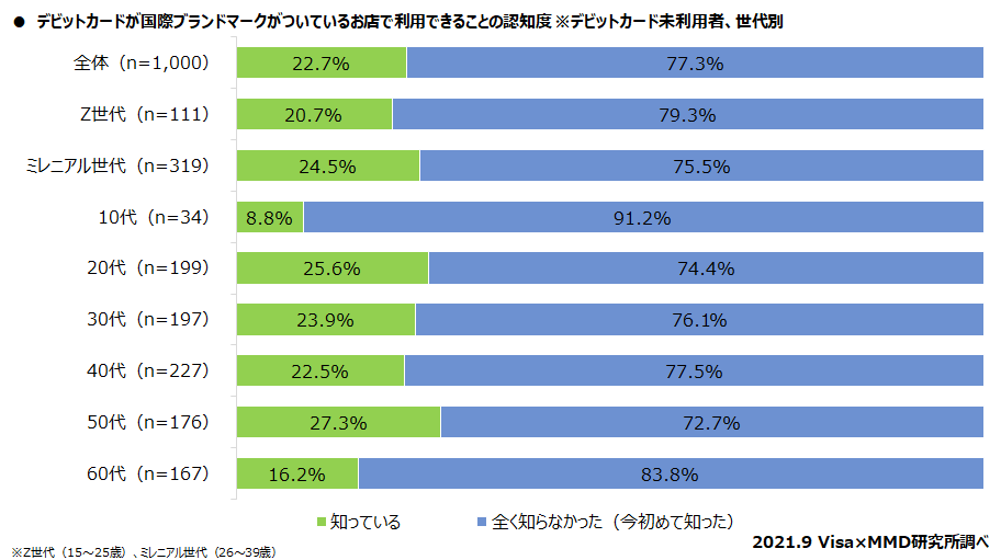 【MMD研究所】デビットカードに関する調査