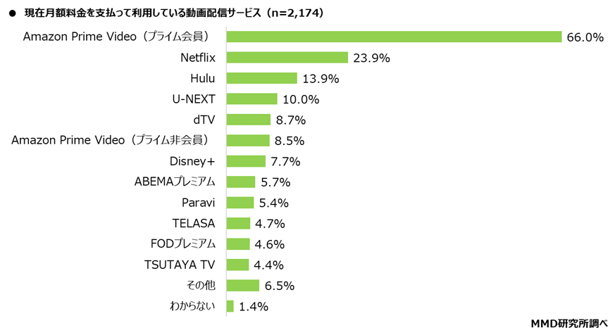 【MMD研究所】動画視聴に関する利用実態調査