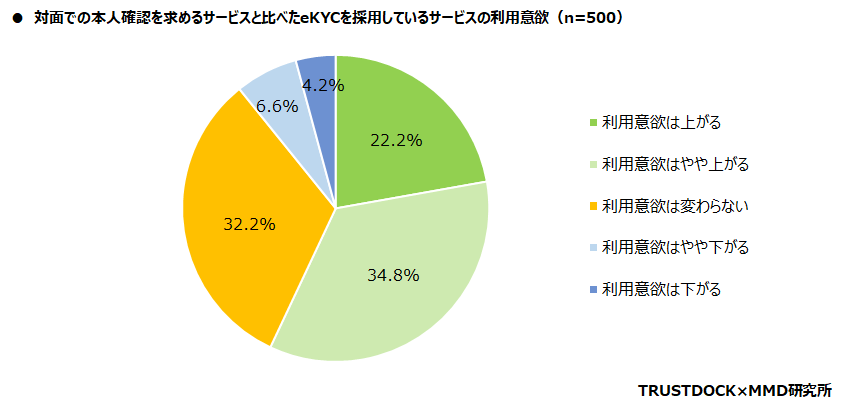 【MMD研究所】オンライン本人確認（eKYC）に関する利用実態調査