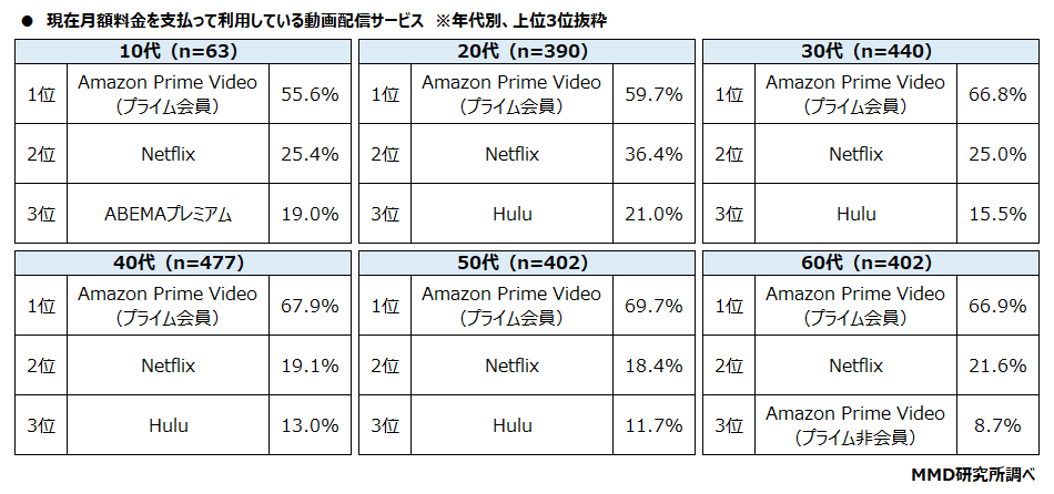 【MMD研究所】動画視聴に関する利用実態調査