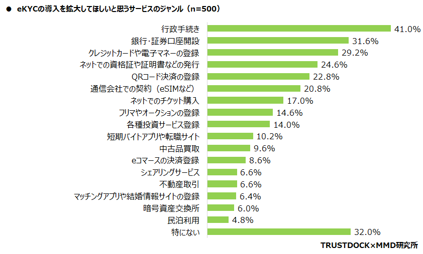 【MMD研究所】オンライン本人確認（eKYC）に関する利用実態調査