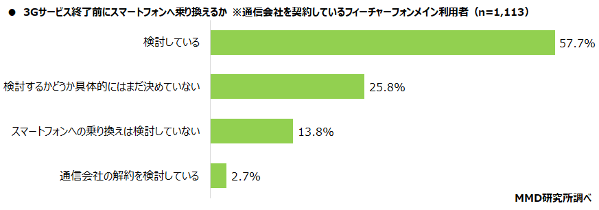 【MMD研究所】シニアの3Gサービス終了に関する実態調査