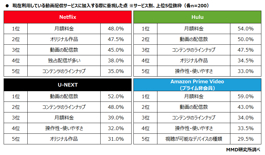 【MMD研究所】動画視聴に関する利用実態調査