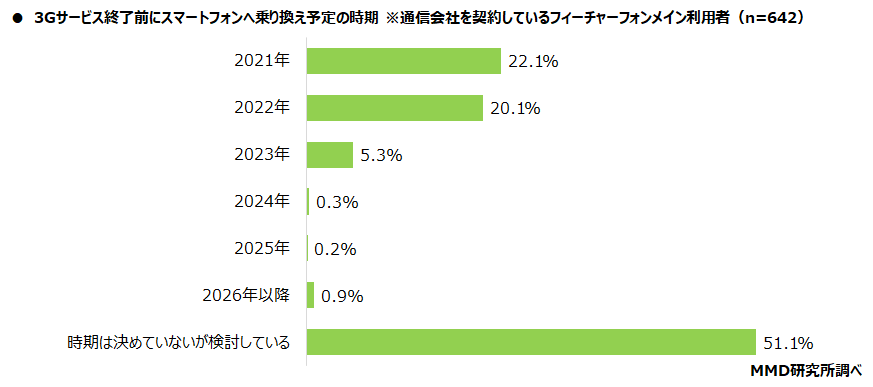 【MMD研究所】シニアの3Gサービス終了に関する実態調査