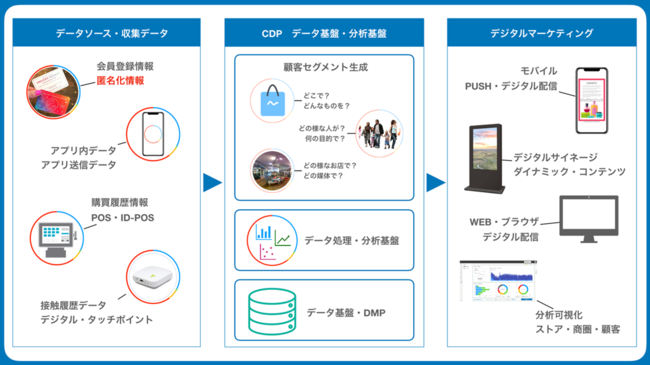 ベルクとアドインテがCookieレス時代に向けたリテールメディアを構築し、広告販促DX推進で業務提携