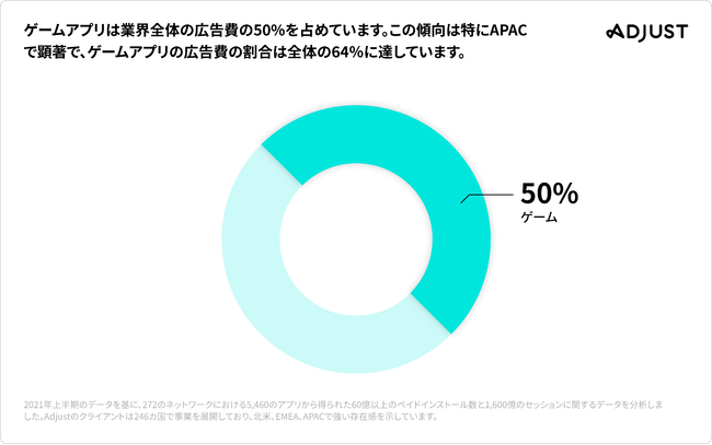 Adjust「パートナーベンチマークレポート」を発表