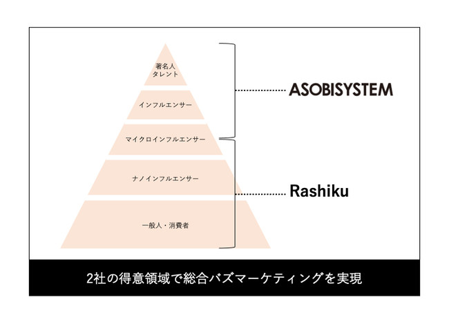 アソビシステムとラシクがインフルエンサーマーケティング領域で提携