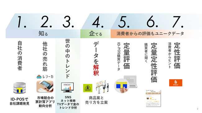 CCCマーケティング株式会社、【事例紹介】「MKW クロスメディア・トレンド パック」を活用した商品開発