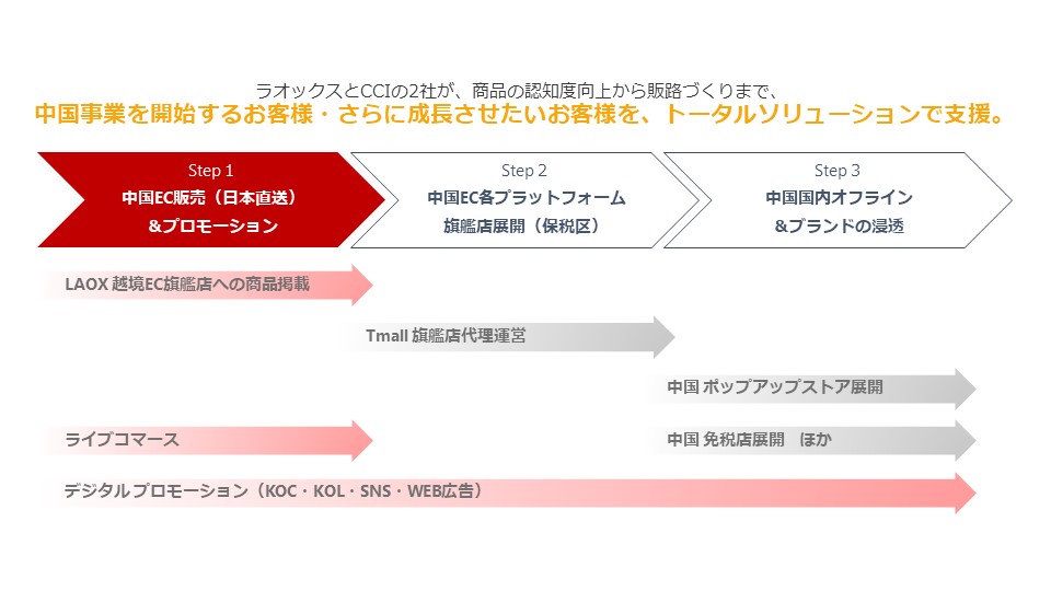 CCI、ラオックスと業務提携を締結