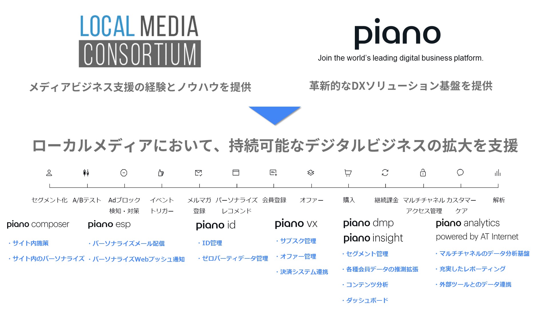 CCI、PIANO Japanとパートナーシップを締結