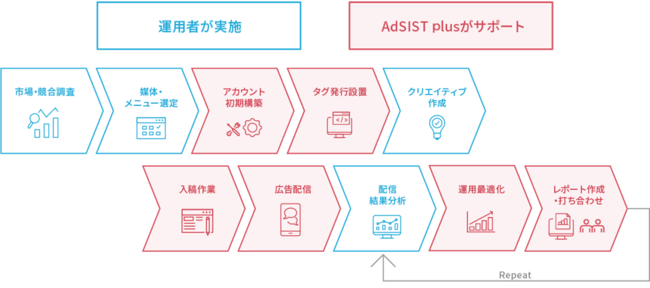 これから、AdSIST plus