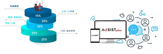 これから、AdSIST plus4つの特長