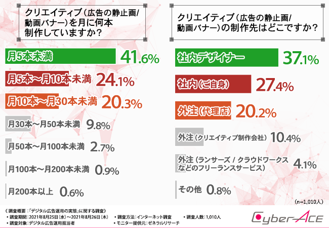 【1,010人のデジタル広告運用担当者に聞いた】デジタル広告って何が大変なの？ ～デジタル広告ができるまで～【CyberACE 調べ】