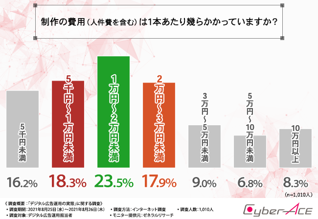 【1,010人のデジタル広告運用担当者に聞いた】デジタル広告って何が大変なの？ ～デジタル広告ができるまで～【CyberACE 調べ】