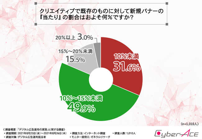 【1,010人のデジタル広告運用担当者に聞いた】デジタル広告って何が大変なの？ ～デジタル広告ができるまで～【CyberACE 調べ】